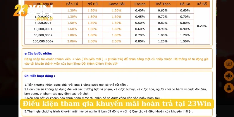 Điều kiện tham gia khuyến mãi hoàn trả tại 23Win